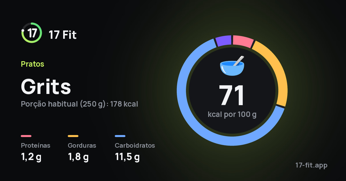 Grits: 71 kcal por 100 g, proteínas 1,2 g, gorduras 1,8 g, carboidratos 11,5 g.