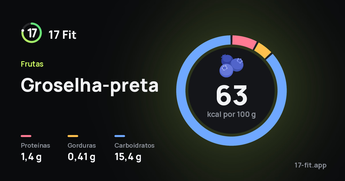 Groselha-preta: 63 kcal por 100 g, proteínas 1,4 g, gorduras 0,41 g, carboidratos 15,4 g.