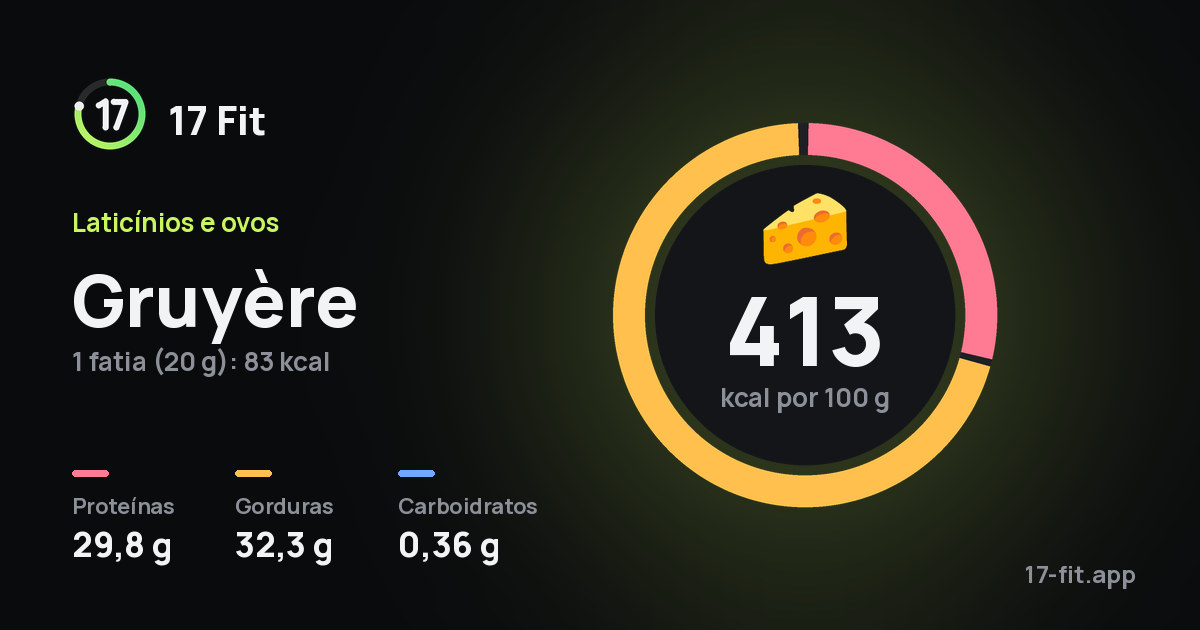 Gruyère: 413 kcal por 100 g, proteínas 29,8 g, gorduras 32,3 g, carboidratos 0,36 g.