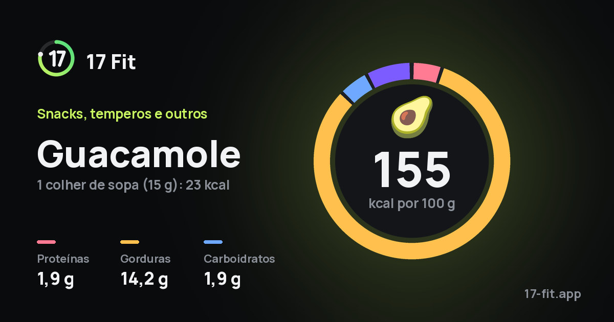 Guacamole: 155 kcal por 100 g, proteínas 1,9 g, gorduras 14,2 g, carboidratos 1,9 g.