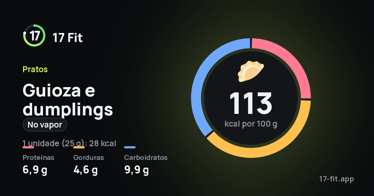 Guioza e dumplings (no vapor): 113 kcal por 100 g, proteínas 6,9 g, gorduras 4,6 g, carboidratos 9,9 g.