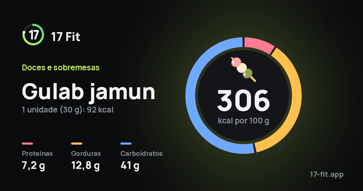 Gulab jamun: 306 kcal por 100 g, proteínas 7,2 g, gorduras 12,8 g, carboidratos 41 g.