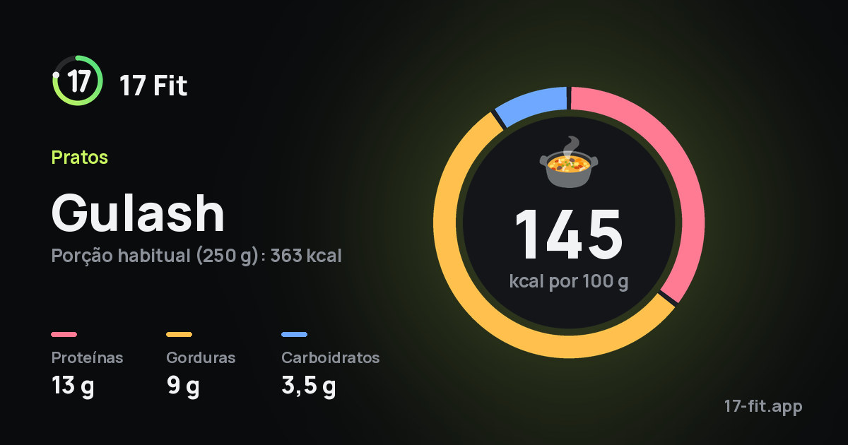 Gulash: 145 kcal por 100 g, proteínas 13 g, gorduras 9 g, carboidratos 3,5 g.