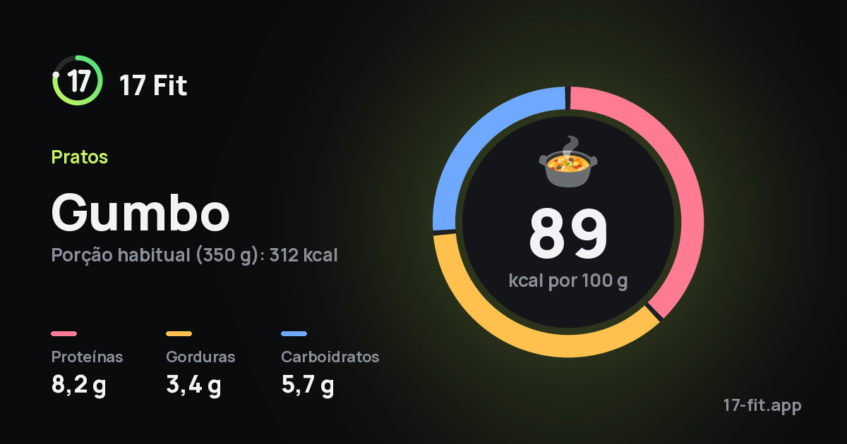 Gumbo: 89 kcal por 100 g, proteínas 8,2 g, gorduras 3,4 g, carboidratos 5,7 g.