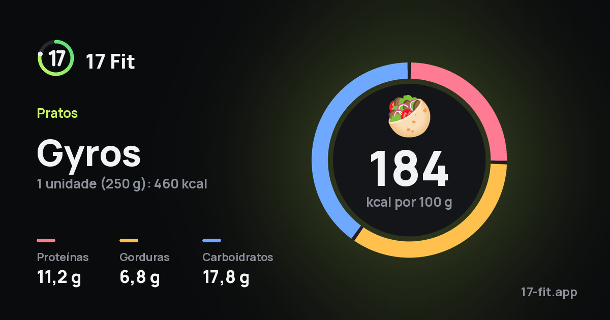 Gyros: 184 kcal por 100 g, proteínas 11,2 g, gorduras 6,8 g, carboidratos 17,8 g.