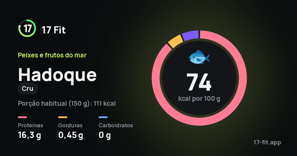Hadoque (cru): 74 kcal por 100 g, proteínas 16,3 g, gorduras 0,45 g, carboidratos 0 g.