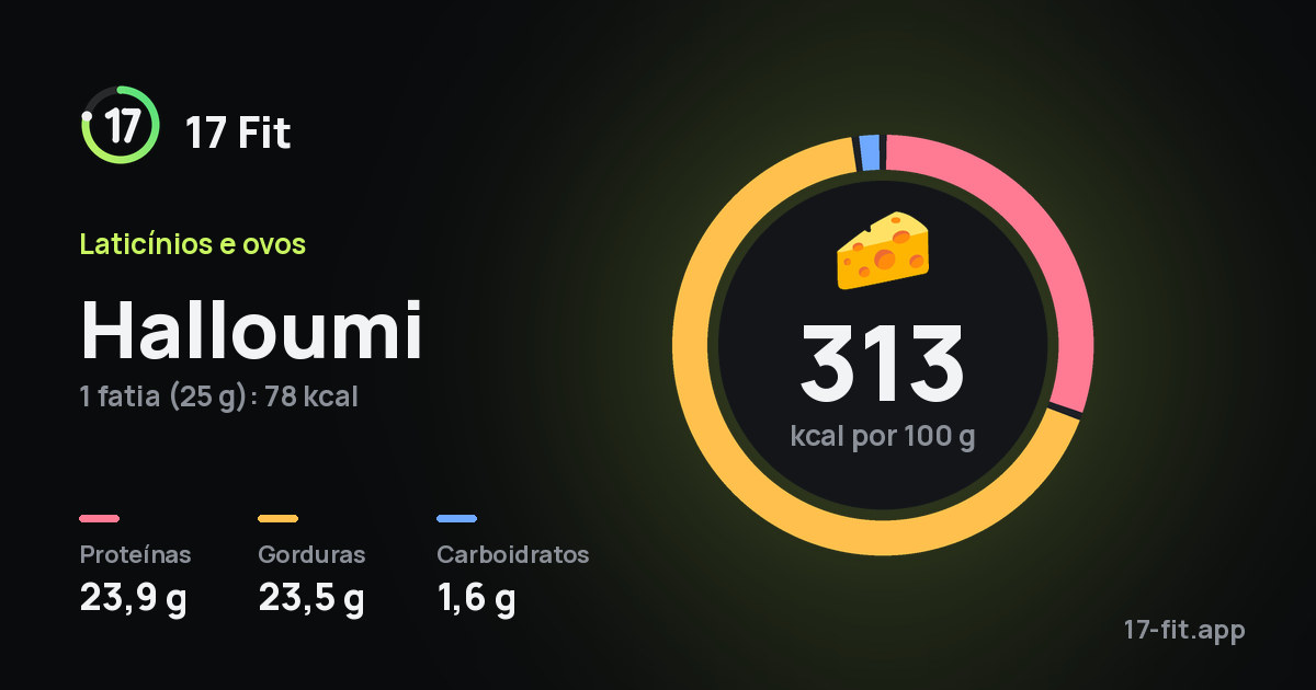 Halloumi: 313 kcal por 100 g, proteínas 23,9 g, gorduras 23,5 g, carboidratos 1,6 g.
