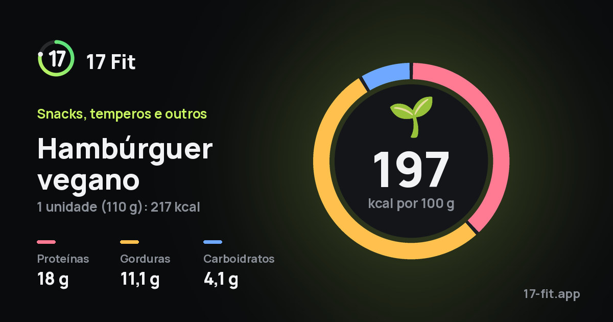 Hambúrguer vegano: 197 kcal por 100 g, proteínas 18 g, gorduras 11,1 g, carboidratos 4,1 g.