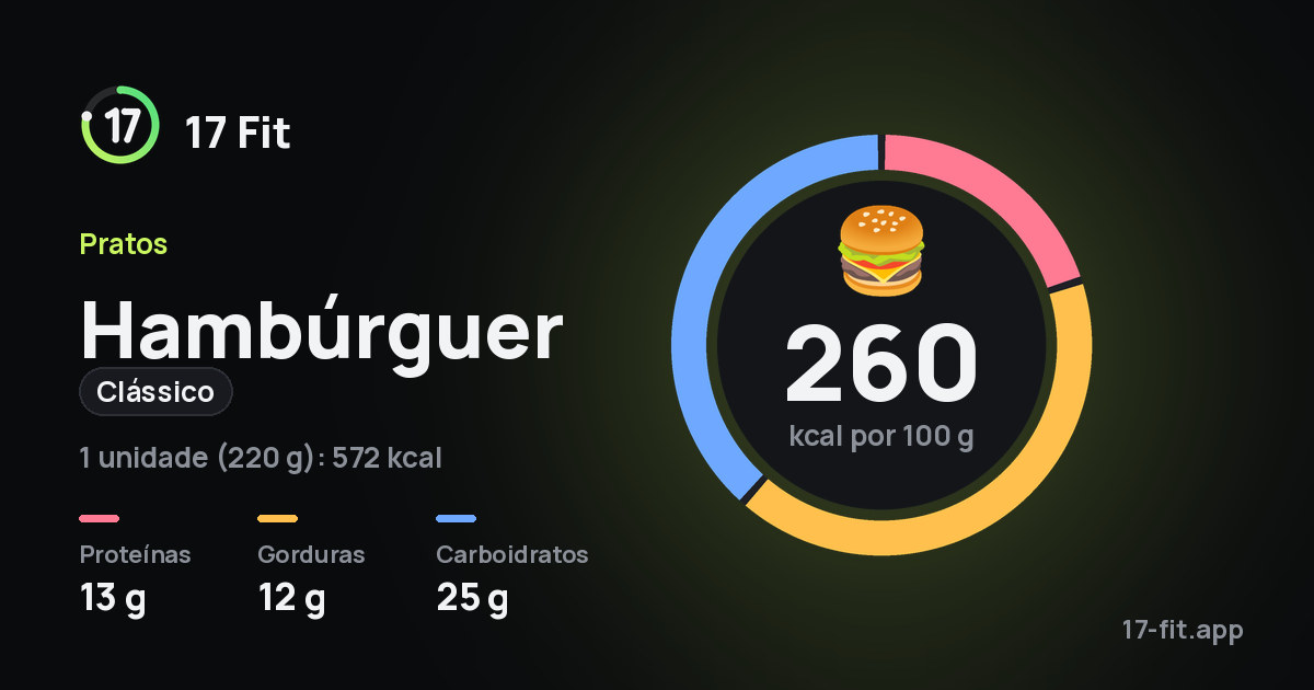 Hambúrguer (clássico): 260 kcal por 100 g, proteínas 13 g, gorduras 12 g, carboidratos 25 g.