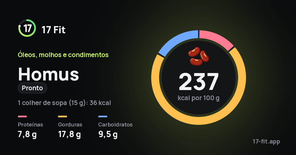 Homus (pronto): 237 kcal por 100 g, proteínas 7,8 g, gorduras 17,8 g, carboidratos 9,5 g.