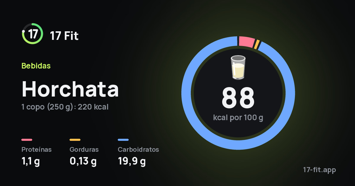 Horchata: 88 kcal por 100 g, proteínas 1,1 g, gorduras 0,13 g, carboidratos 19,9 g.
