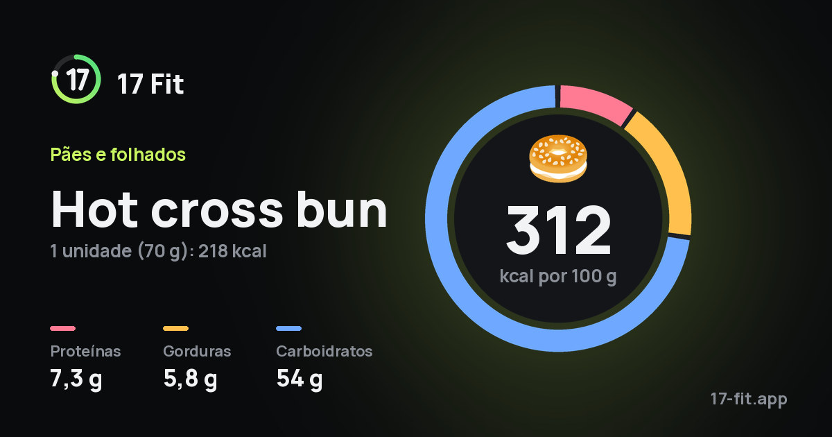 Hot cross bun: 312 kcal por 100 g, proteínas 7,3 g, gorduras 5,8 g, carboidratos 54 g.