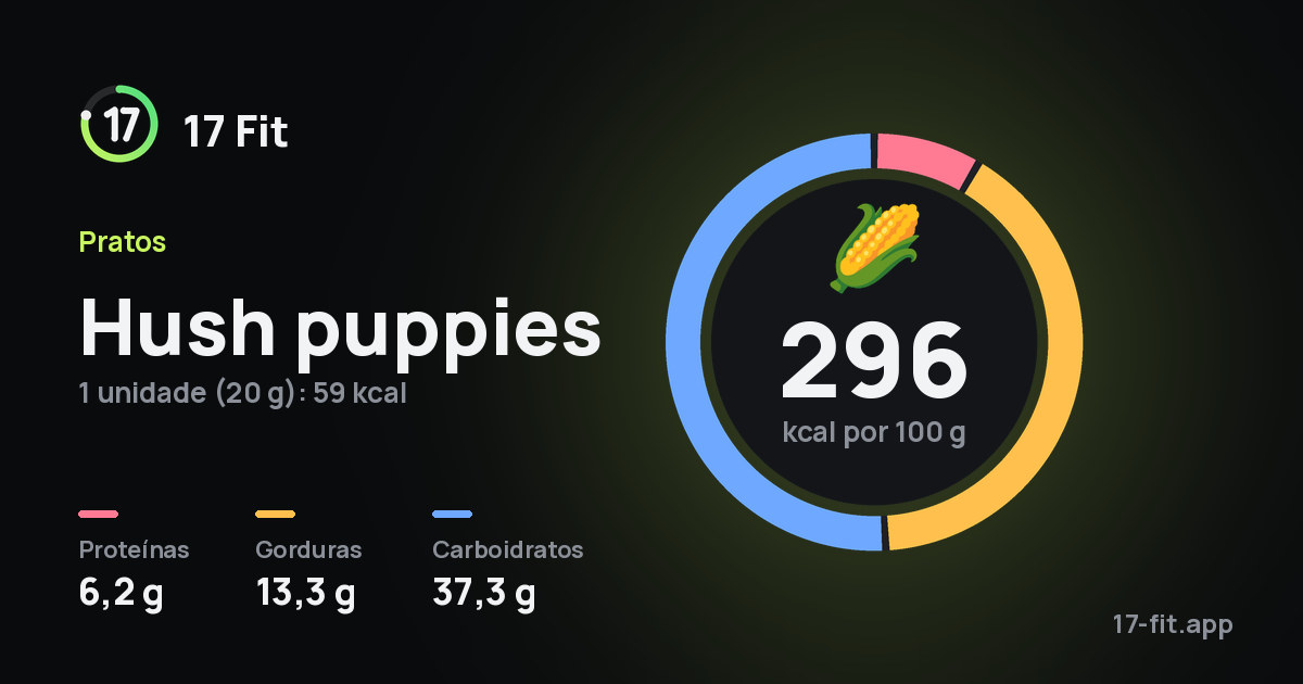 Hush puppies: 296 kcal por 100 g, proteínas 6,2 g, gorduras 13,3 g, carboidratos 37,3 g.