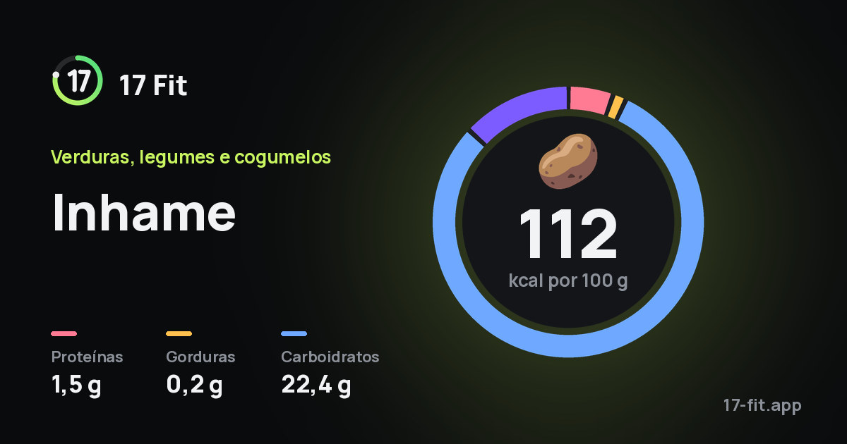 Inhame: 112 kcal por 100 g, proteínas 1,5 g, gorduras 0,2 g, carboidratos 22,4 g.