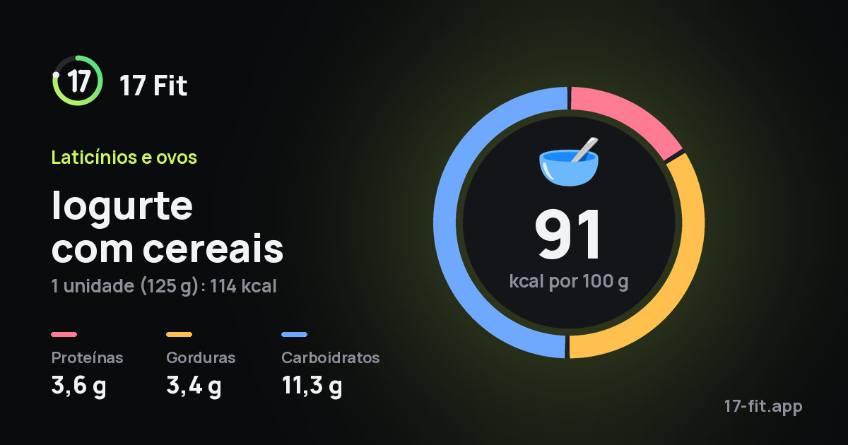 Iogurte com cereais: 91 kcal por 100 g, proteínas 3,6 g, gorduras 3,4 g, carboidratos 11,3 g.