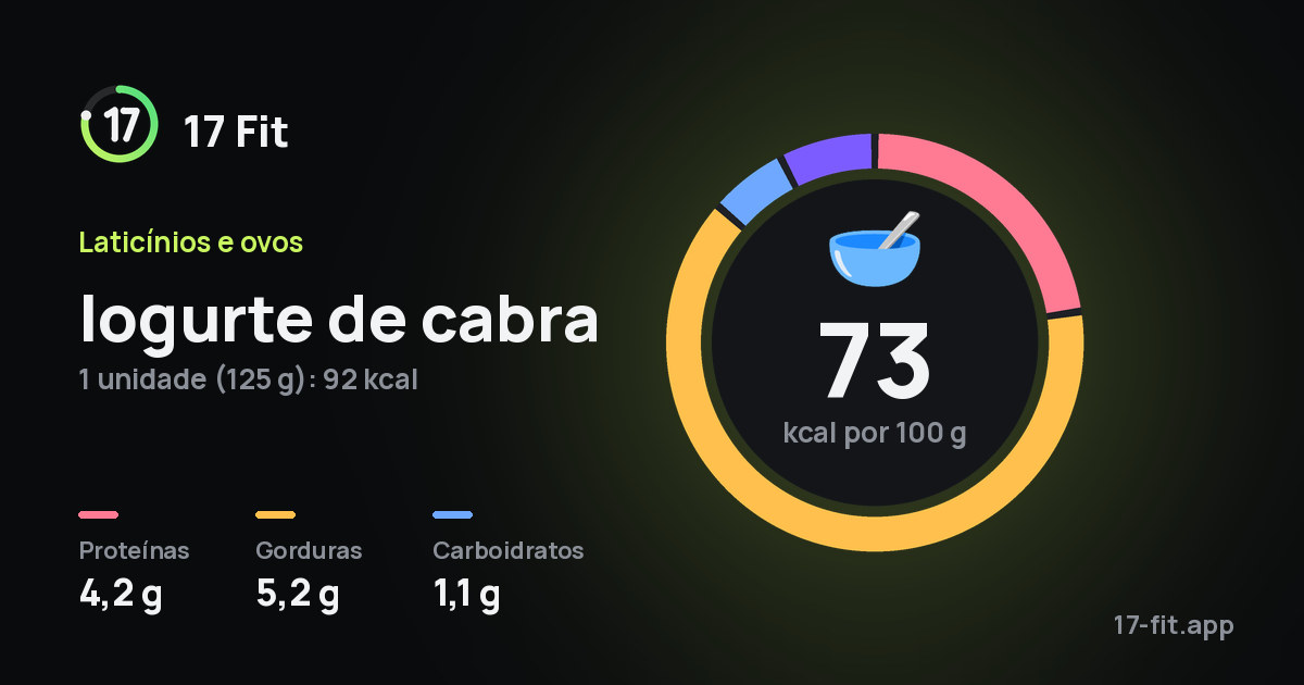 Iogurte de cabra: 73 kcal por 100 g, proteínas 4,2 g, gorduras 5,2 g, carboidratos 1,1 g.