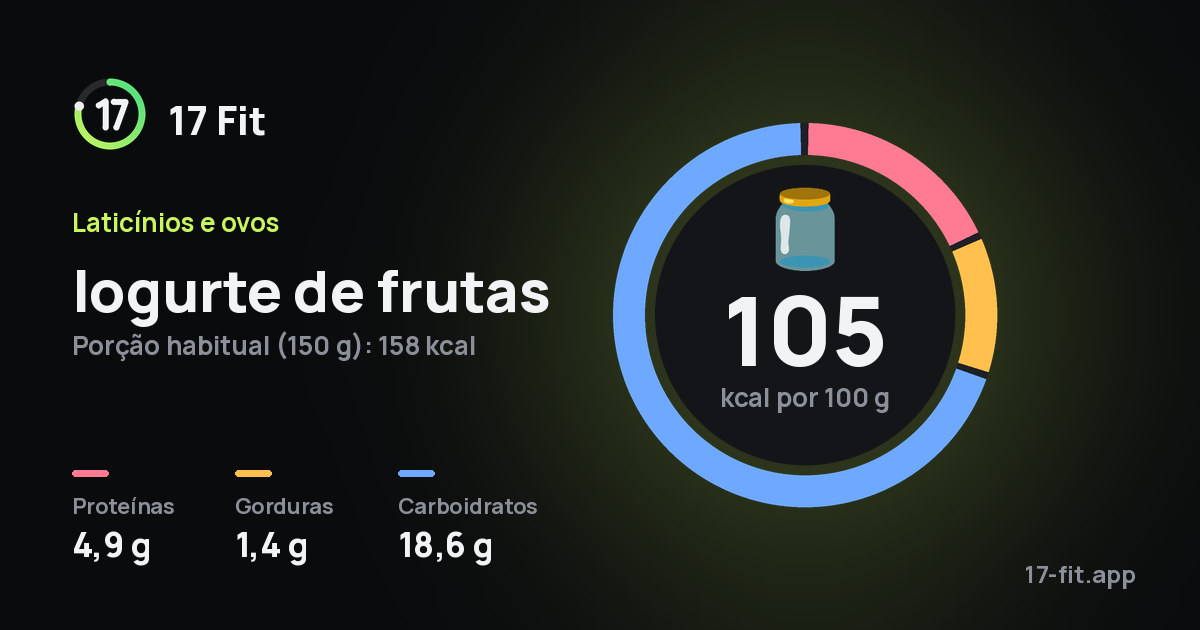 Iogurte de frutas: 105 kcal por 100 g, proteínas 4,9 g, gorduras 1,4 g, carboidratos 18,6 g.
