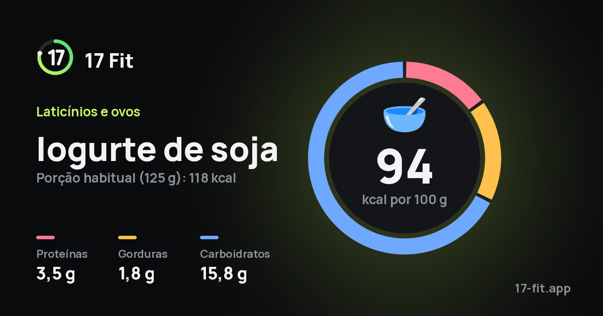 Iogurte de soja: 94 kcal por 100 g, proteínas 3,5 g, gorduras 1,8 g, carboidratos 15,8 g.