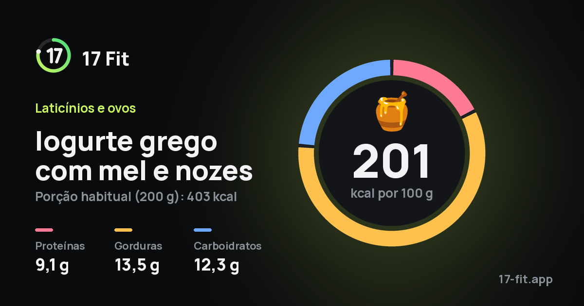 Iogurte grego com mel e nozes: 201 kcal por 100 g, proteínas 9,1 g, gorduras 13,5 g, carboidratos 12,3 g.