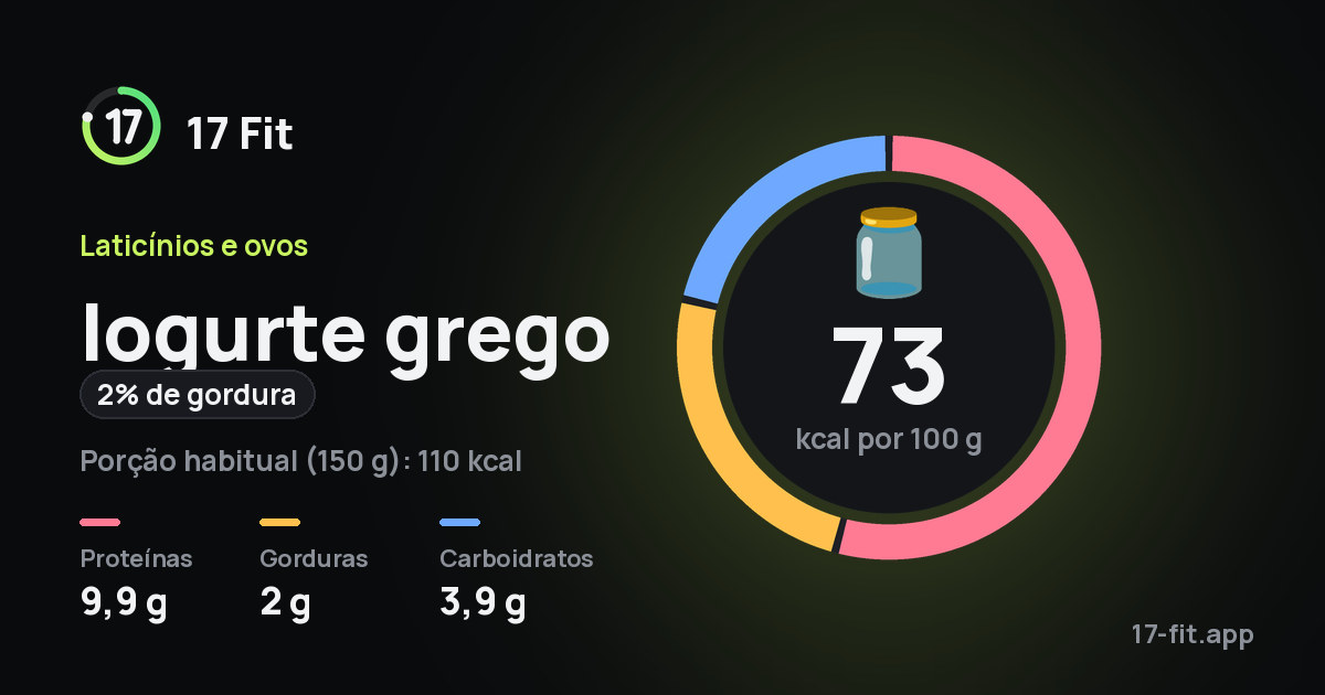 Iogurte grego (2% de gordura): 73 kcal por 100 g, proteínas 9,9 g, gorduras 2 g, carboidratos 3,9 g.