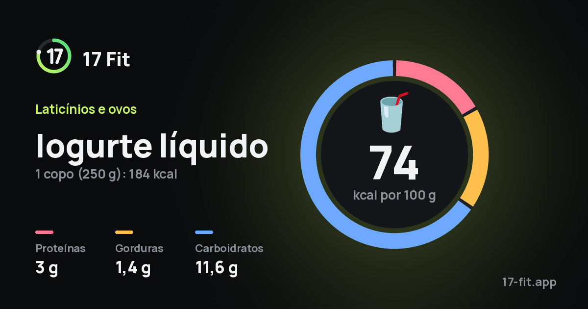 Iogurte líquido: 74 kcal por 100 g, proteínas 3 g, gorduras 1,4 g, carboidratos 11,6 g.
