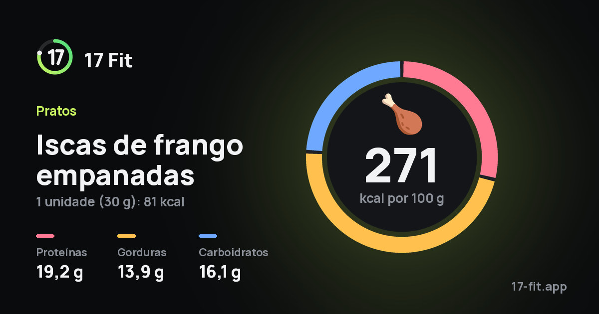 Iscas de frango empanadas: 271 kcal por 100 g, proteínas 19,2 g, gorduras 13,9 g, carboidratos 16,1 g.