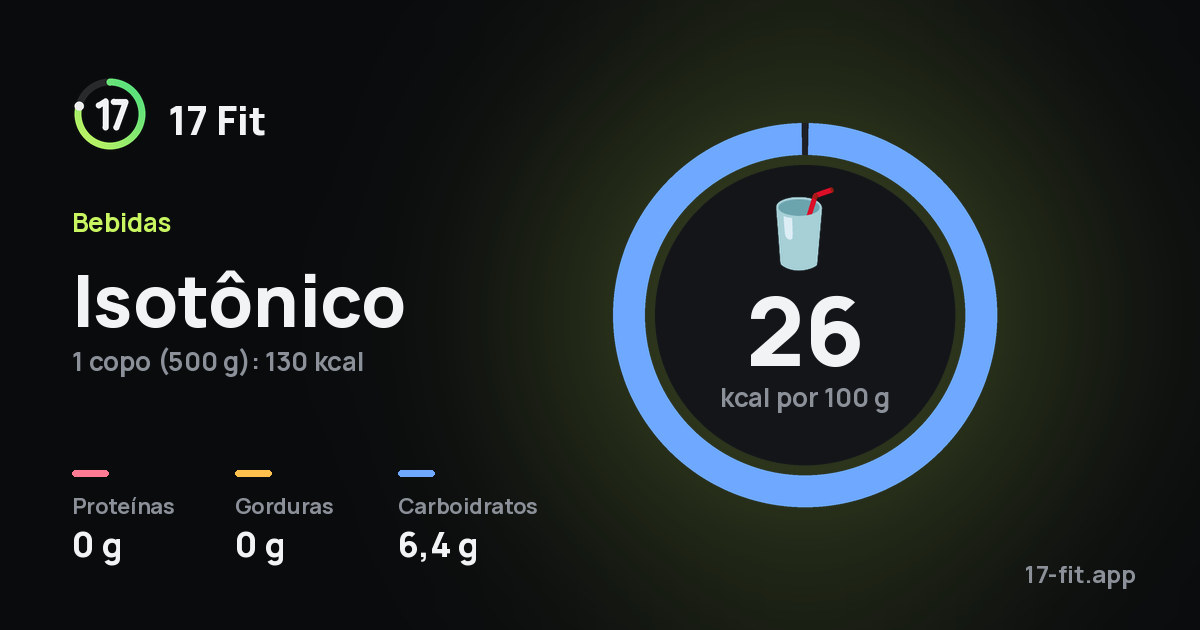 Isotônico: 26 kcal por 100 g, proteínas 0 g, gorduras 0 g, carboidratos 6,4 g.