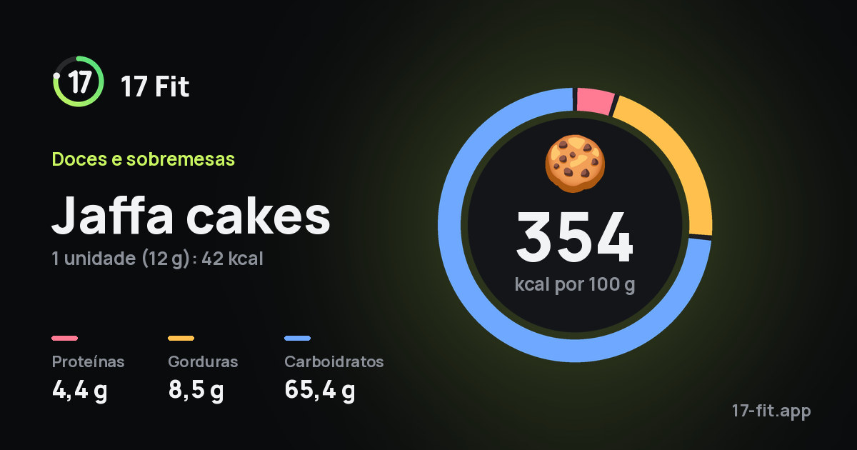 Jaffa cakes: 354 kcal por 100 g, proteínas 4,4 g, gorduras 8,5 g, carboidratos 65,4 g.