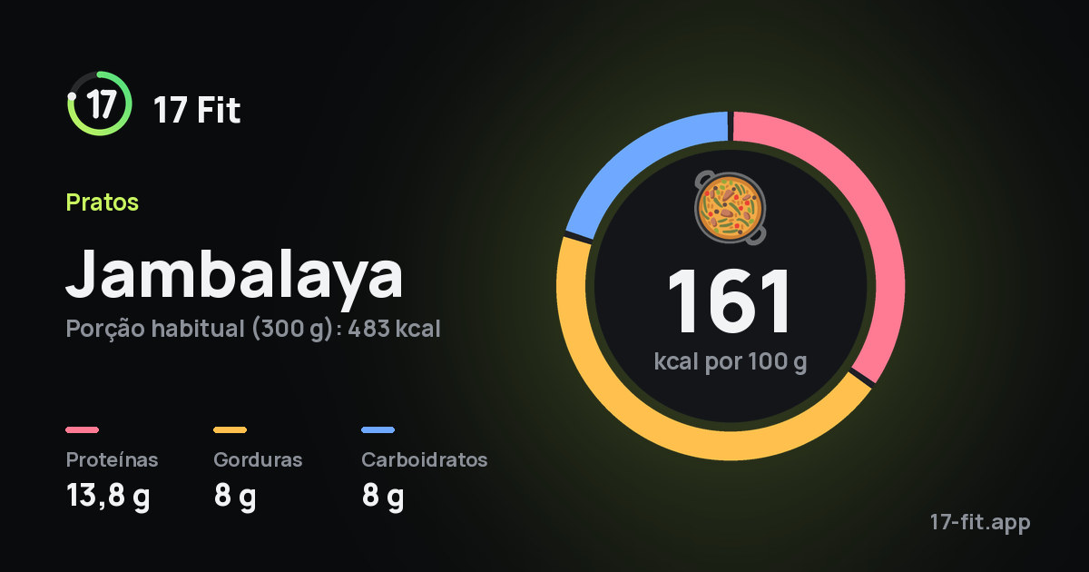 Jambalaya: 161 kcal por 100 g, proteínas 13,8 g, gorduras 8 g, carboidratos 8 g.