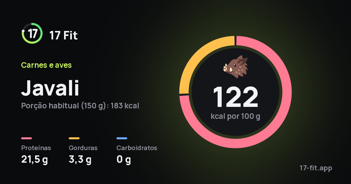 Javali: 122 kcal por 100 g, proteínas 21,5 g, gorduras 3,3 g, carboidratos 0 g.