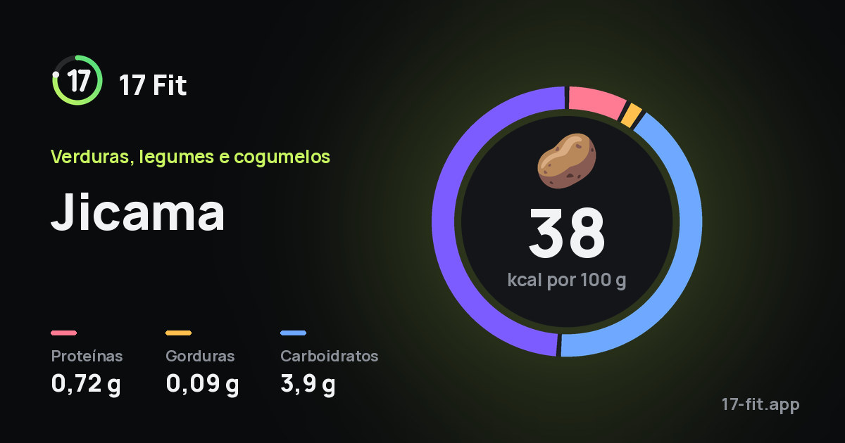 Jicama: 38 kcal por 100 g, proteínas 0,72 g, gorduras 0,09 g, carboidratos 3,9 g.
