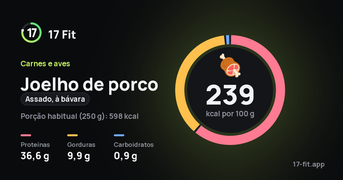 Joelho de porco (assado, à bávara): 239 kcal por 100 g, proteínas 36,6 g, gorduras 9,9 g, carboidratos 0,9 g.