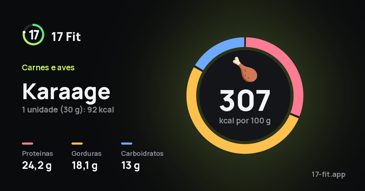 Karaage: 307 kcal por 100 g, proteínas 24,2 g, gorduras 18,1 g, carboidratos 13 g.