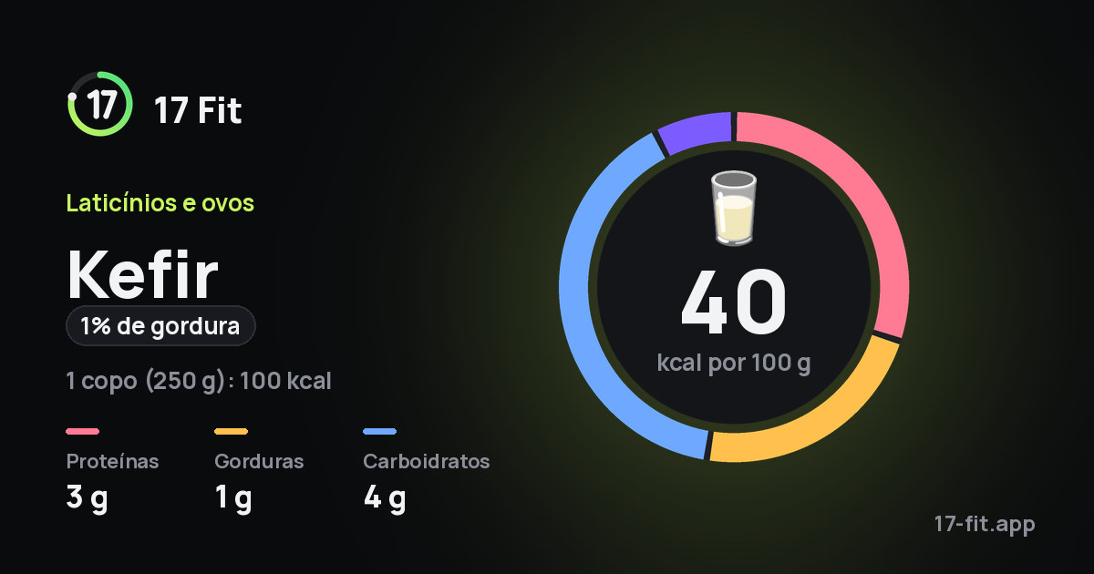 Kefir (1% de gordura): 40 kcal por 100 g, proteínas 3 g, gorduras 1 g, carboidratos 4 g.