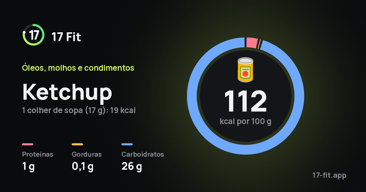 Ketchup: 112 kcal por 100 g, proteínas 1 g, gorduras 0,1 g, carboidratos 26 g.
