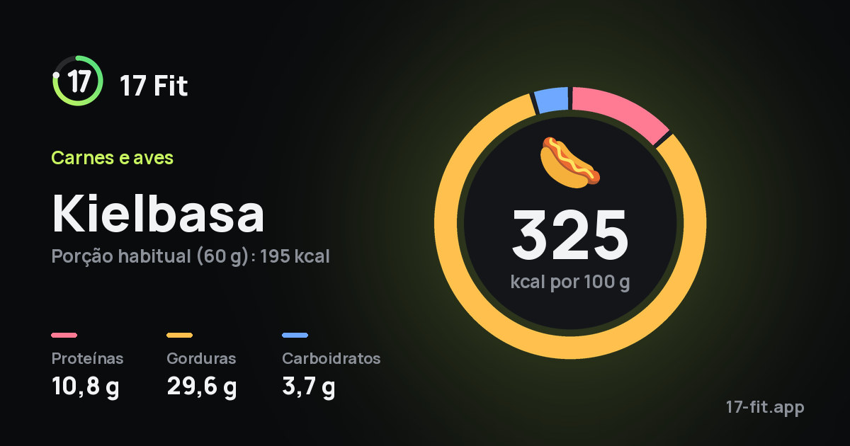 Kielbasa: 325 kcal por 100 g, proteínas 10,8 g, gorduras 29,6 g, carboidratos 3,7 g.