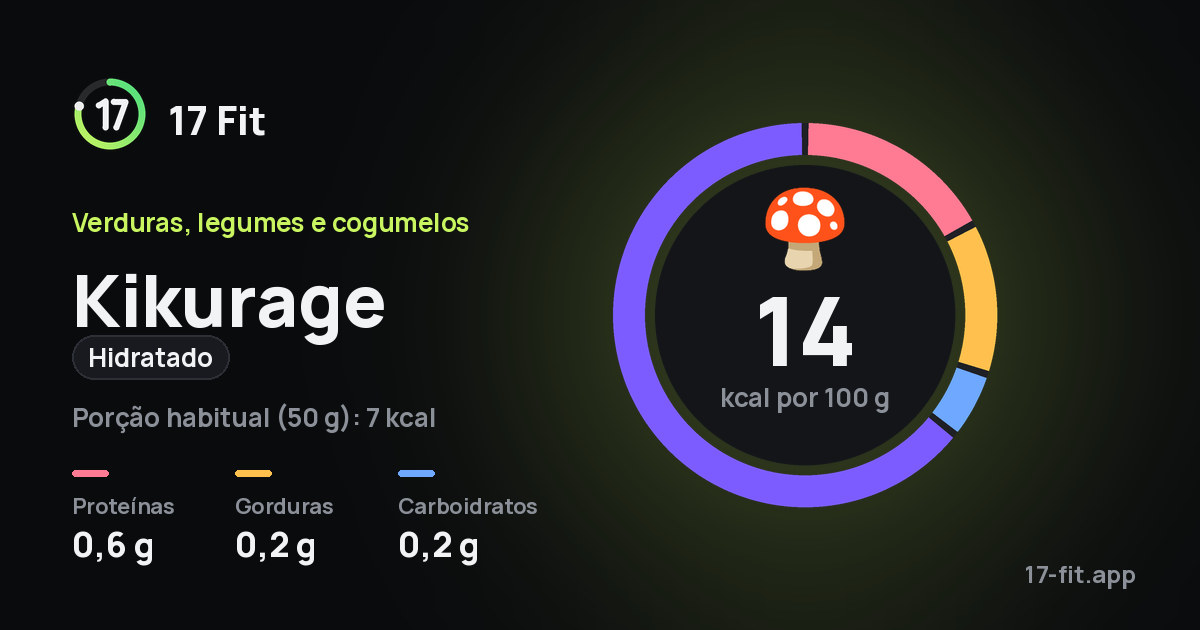 Kikurage (hidratado): 14 kcal por 100 g, proteínas 0,6 g, gorduras 0,2 g, carboidratos 0,2 g.