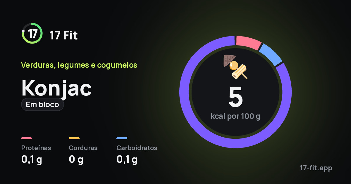 Konjac (em bloco): 5 kcal por 100 g, proteínas 0,1 g, gorduras 0 g, carboidratos 0,1 g.