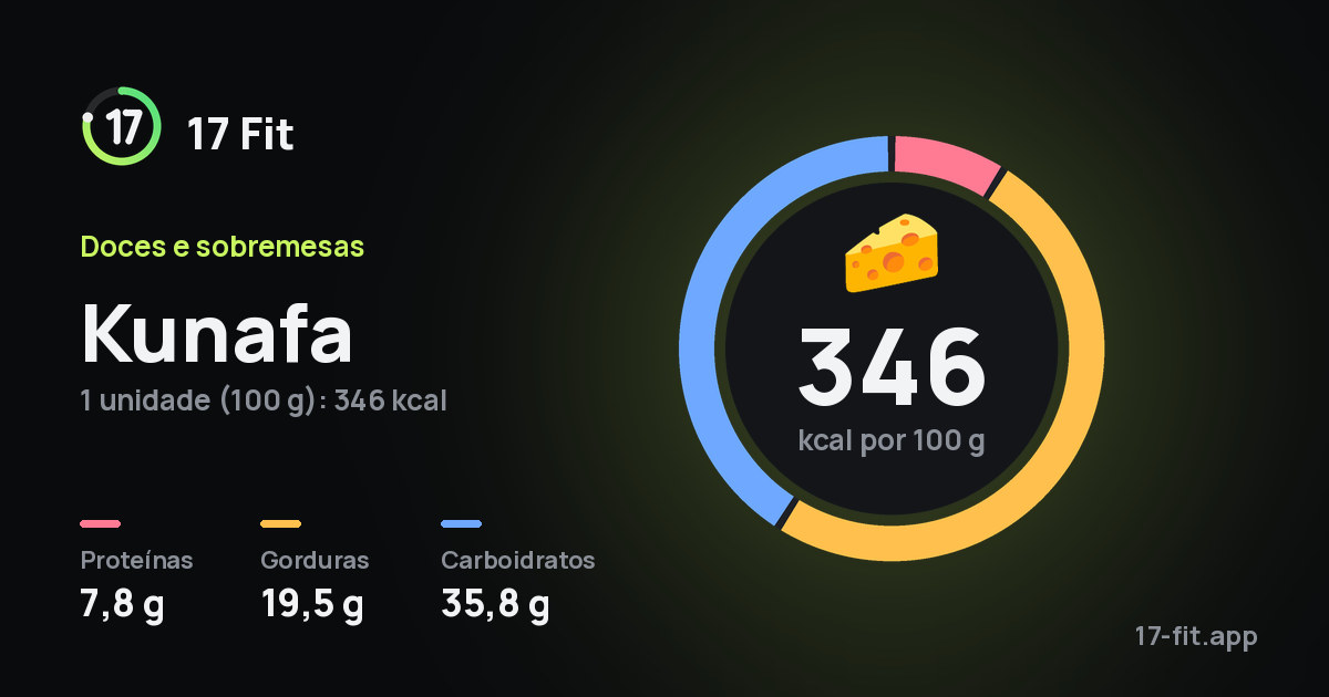 Kunafa: 346 kcal por 100 g, proteínas 7,8 g, gorduras 19,5 g, carboidratos 35,8 g.