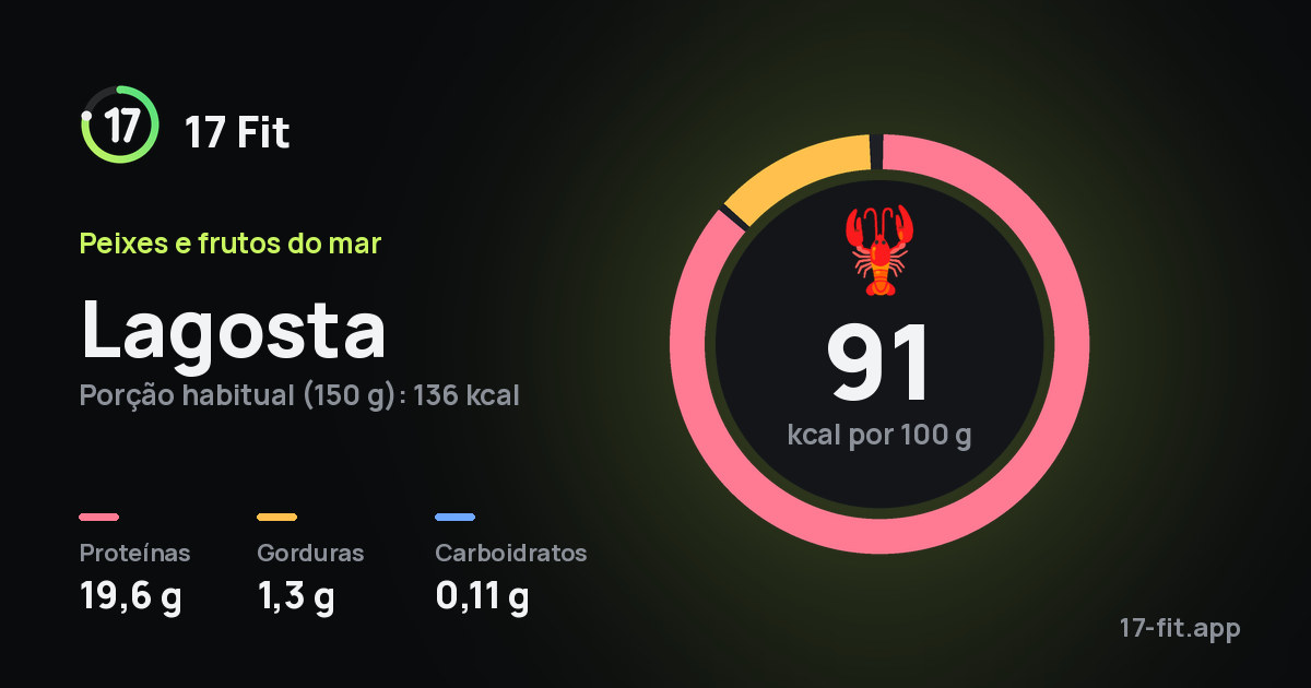 Lagosta: 91 kcal por 100 g, proteínas 19,6 g, gorduras 1,3 g, carboidratos 0,11 g.