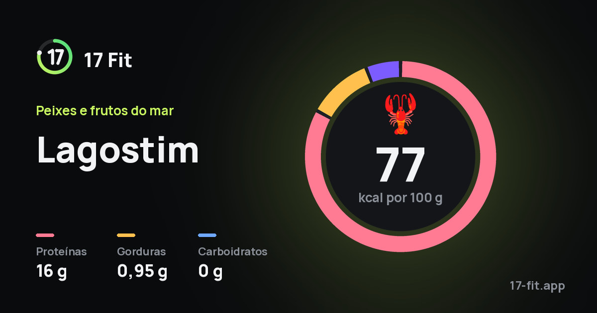 Lagostim: 77 kcal por 100 g, proteínas 16 g, gorduras 0,95 g, carboidratos 0 g.