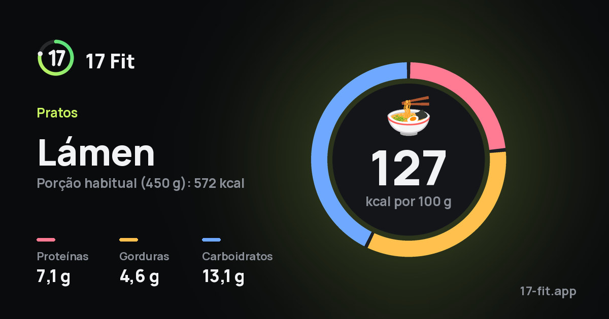 Lámen: 127 kcal por 100 g, proteínas 7,1 g, gorduras 4,6 g, carboidratos 13,1 g.