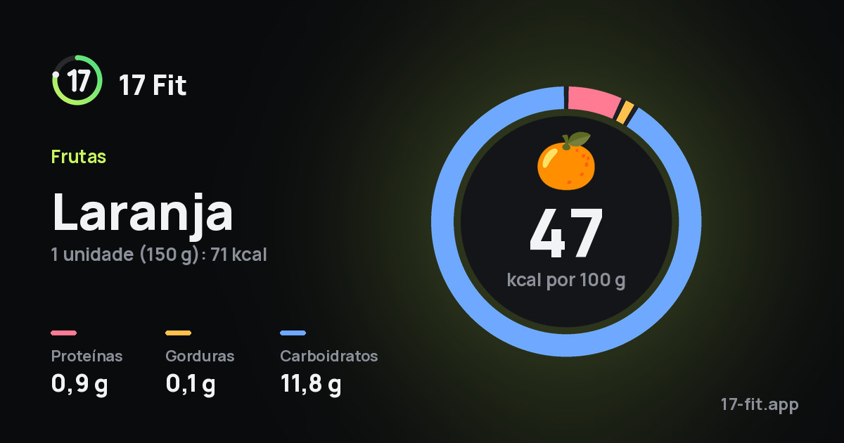 Laranja: 47 kcal por 100 g, proteínas 0,9 g, gorduras 0,1 g, carboidratos 11,8 g.