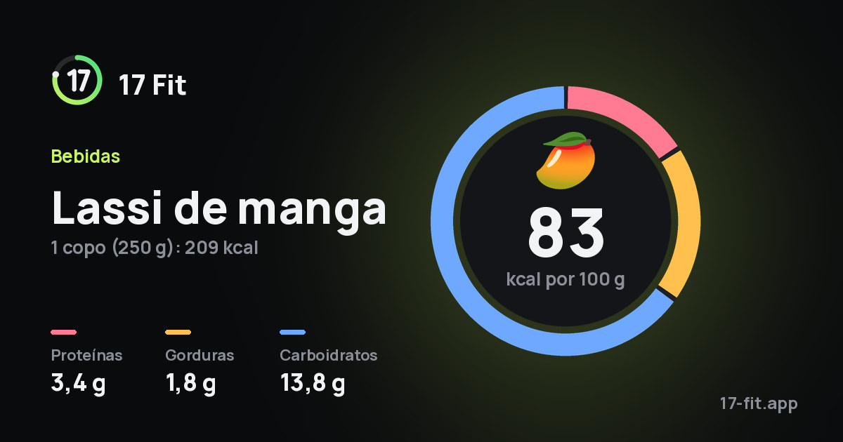 Lassi de manga: 83 kcal por 100 g, proteínas 3,4 g, gorduras 1,8 g, carboidratos 13,8 g.