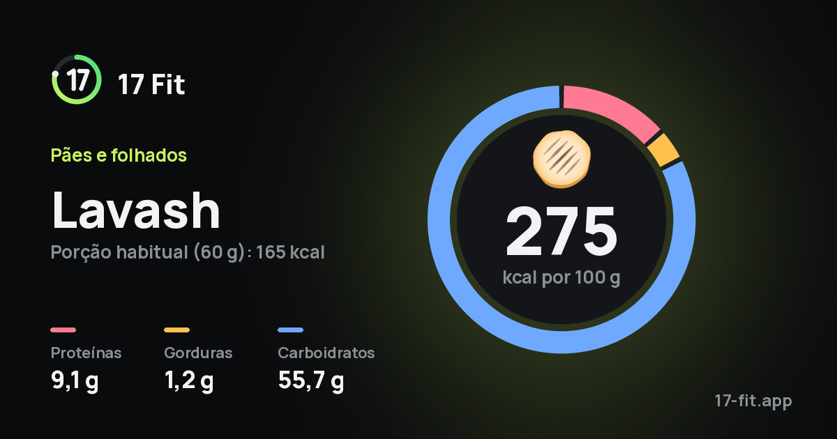 Lavash: 275 kcal por 100 g, proteínas 9,1 g, gorduras 1,2 g, carboidratos 55,7 g.
