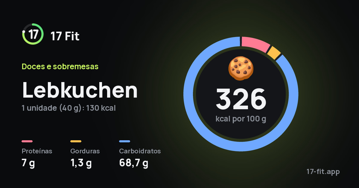 Lebkuchen: 326 kcal por 100 g, proteínas 7 g, gorduras 1,3 g, carboidratos 68,7 g.