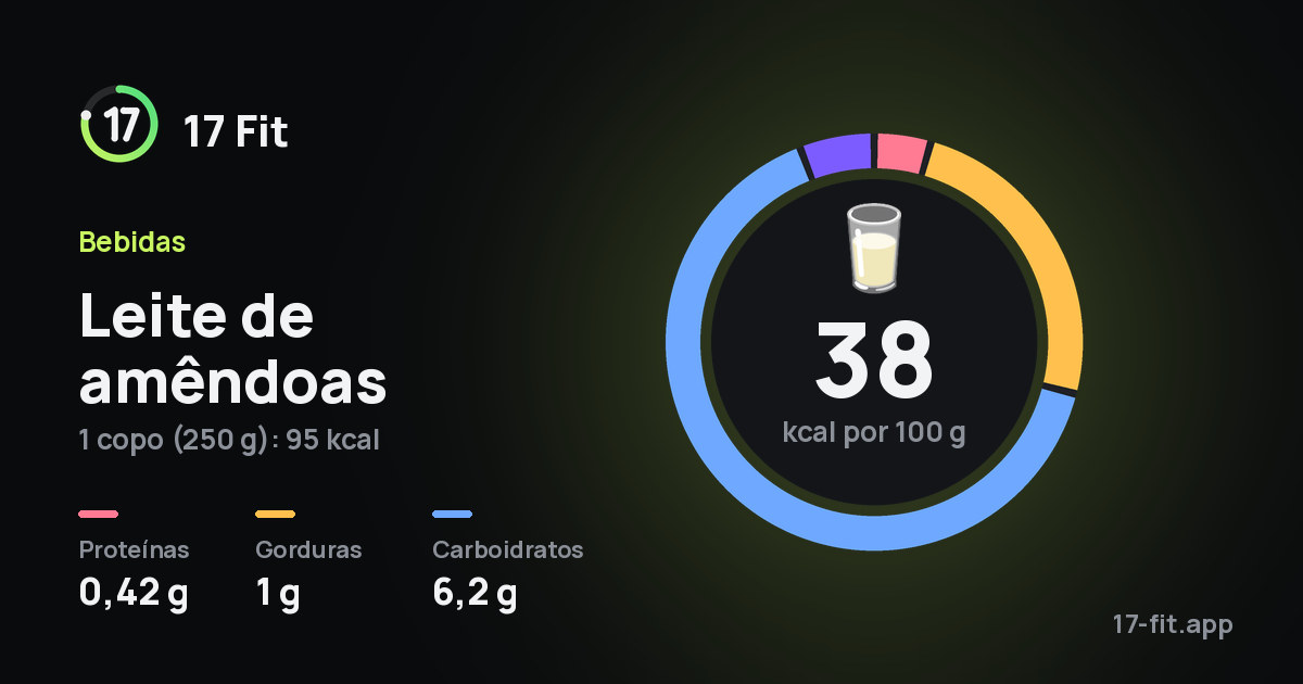 Leite de amêndoas: 38 kcal por 100 g, proteínas 0,42 g, gorduras 1 g, carboidratos 6,2 g.