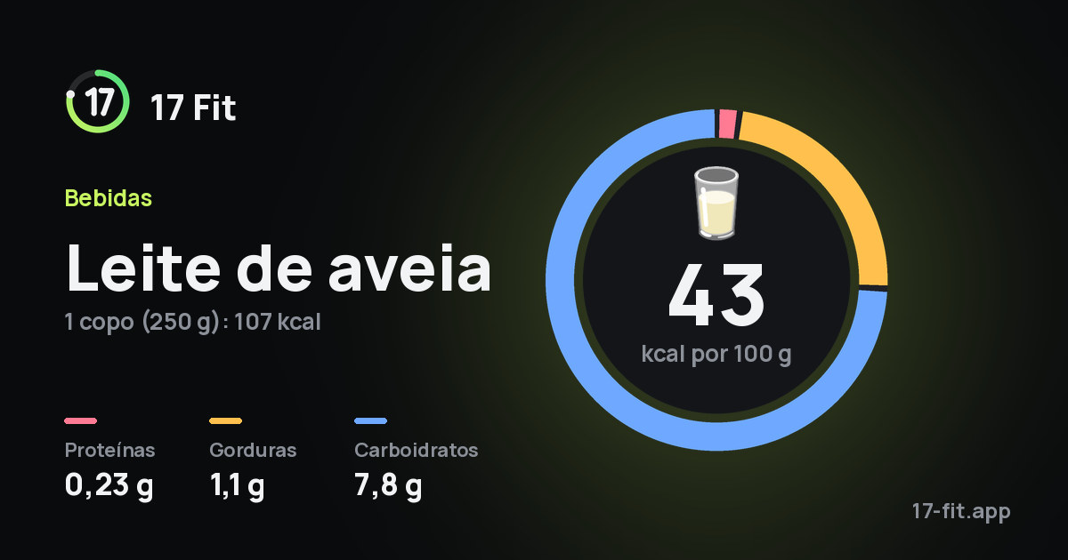 Leite de aveia: 43 kcal por 100 g, proteínas 0,23 g, gorduras 1,1 g, carboidratos 7,8 g.