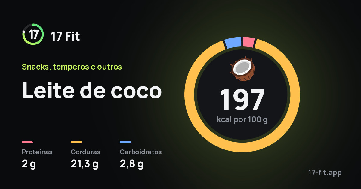 Leite de coco: 197 kcal por 100 g, proteínas 2 g, gorduras 21,3 g, carboidratos 2,8 g.