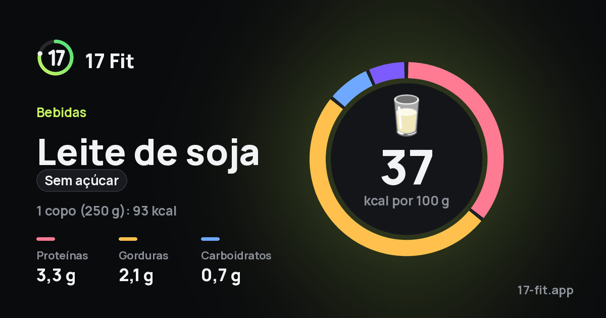 Leite de soja (sem açúcar): 37 kcal por 100 g, proteínas 3,3 g, gorduras 2,1 g, carboidratos 0,7 g.